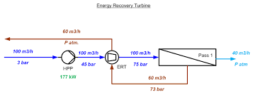 Reverse Osmosis Desalination Process