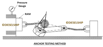 Because the anchor is in position and only needs to be dropped, using a bow roller makes it easier to deploy the anchor. Ship Anchor Complete Information Dieselship
