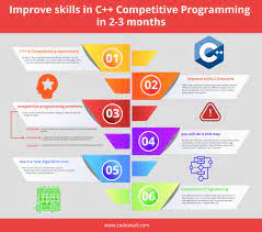 Best Ways To Improve Skills In C++ Competitive Programming In 2-3 Months