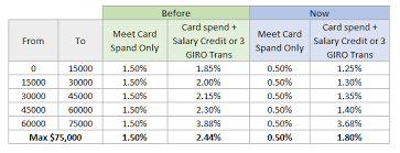 Get effective interest rates of up to 0.25% p.a. Now Uob Reduces The Bonus Interest You Can Earn On Your Uob One Account Investment Moats