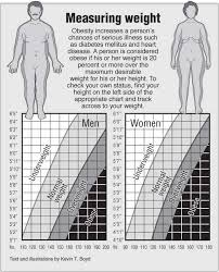 Weight Charts For Men And Women Pointfinder Health