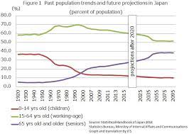 The Growing Senior Population In Japan S Metropolitan Areas Challenges For Japan Hints For The World Mobile Japan For Sustainability