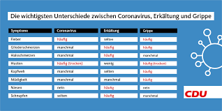 Cdu Deutschlands A Twitter Informiertstattinfiziert Covid19 Breitet Sich Aus Richtiges Verhalten Kann Verbreitung Eindammen Dazu Konnen Alle Beitragen Wir Informieren Sie Uber Wichtige Tipps Massnahmen Grippe Erkaltung Coronavirus Hier Die