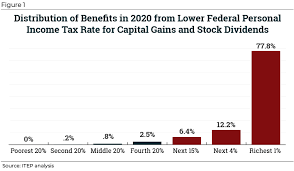Long term capital gains, however, are taxed at a lower rate than other income in a given tax bracket. Congress Should Reduce Not Expand Tax Breaks For Capital Gains Itep