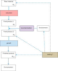 relevance of microbial finished product testing in food