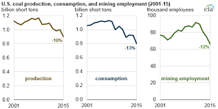 In 2015 U S Coal Production Consumption And Employment