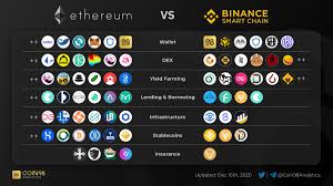 August 11, 2020 ethereum ecosystem may experience a big break with four of its alternative coin, according to messari researcher,ryan watkins. Coin98 Analytics On Twitter Defi Ecosystem On Binancesmartchain Is Still Small Compared To Ethereum But More And More Projects Have Moved From Ethereum To Bsc Will Bsc Be The New Trend In