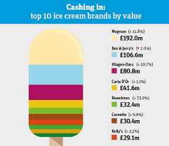 Exclusive deals · monthly subscription · peanut butter · find a store The Investment Parlour Ice Cream Category Report 2019 Category Report The Grocer