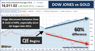 Dow Jones Vs Gold Current Diversion Due To Printed Money