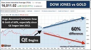 dow jones vs gold current diversion due to printed money