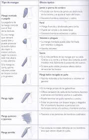 Alicia Entre Bambalinas El Lenguaje De Las Prendas Vocabulario De Moda Tipos De Manga Consejos De Moda