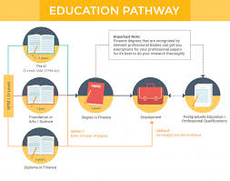 Find a programme or course for your study in malaysia. Finance Courses In Malaysia Eduadvisor