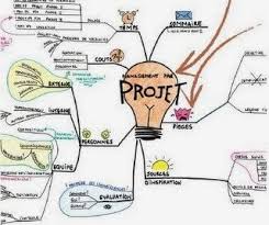 Paragraphe décrivant un projet professionnel crédible projet professionnel bonjour, je dois rédiger une lettre précisant mon projet professionnel pour mon inscription dans un master rh. 10 Idees De Projet Professionnel Gestion Projet Professionnel Cv Lettre De Motivation