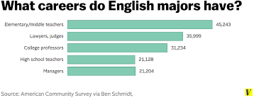 These Charts Show What Jobs Liberal Arts Majors Actually Get Liberal Arts Biology Major High School Teacher