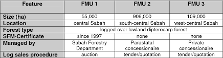 Sabah forestry department, locked bag 68, mile 6, labuk road, 90000 sandakan sabah malaysia. Pdf Do Certified Tropical Logs Fetch A Market Premium A Comparative Price Analysis From Sabah Malaysia Semantic Scholar
