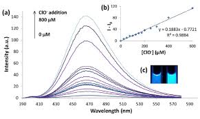 Photodetectors can dictate the performance of a fiber optic communication link. Fluorescent Turn On Response Of Sensor 2 To Various Ros All Ros Were Download Scientific Diagram
