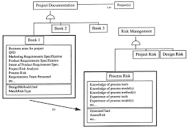 Objects Associated With Project Documentation And Risk