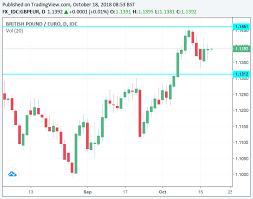 Pound Sterling Favoured To Record Strong Advance On Euro In