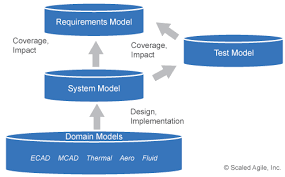 Affordable homes, interior design, best interior design, top architecture firms, interior design. Model Based Systems Engineering Scaled Agile Framework