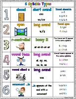 6 Syllable Type Poster Teachers Take Out