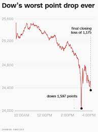 Some of these reasons were out of our control while some might have been our fault. Dow Plunges 1 175 Worst Point Decline In History