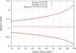 Cara sederhana dapat digunakan untuk mencari kpk dari 2 atau 3 bilangan yang tidak terlalu besar, namun untuk bilangan yang lebih besar sebaiknya menggunakan cara faktorial. Tune Compensation In Nearly Scaling Fixed Field Alternating Gradient Accelerators Cern Document Server