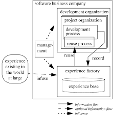 the organizational structure of a typical software business