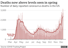 Updated statistics, graphs, and data tables showing the total number of cases, cases per day, cases by country, cases outside of hubei in china, recoveries and discharges, newly infected, active cases, outcome of closed cases: Covid 19 In The Us Bleak Winter Ahead As Deaths Surge Bbc News