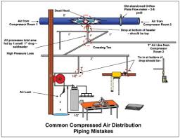 Compressor Inlet Piping Compressed Air Best Practices