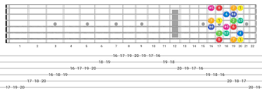 Scale e offered on alibaba.com have automatic zero calibration, and cover a large variety of range browse through the different variants of scale e on alibaba.com to find a match for your needs. Arabic Guitar Scale Guitar Scales Chart