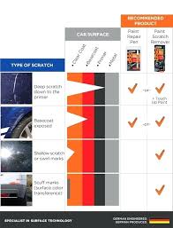 car paint scratch remover walmart scratch id chart letage co