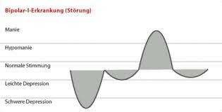 Bipolare Storungen Psychenet De