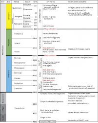 Geological Time Scale Earth Science Geologic Time Scale Geology