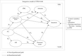 Drivers Of Farmers Intention To Use Integrated Pest Management Integrating Theory Of Planned Behavior And Norm Activation Model Sciencedirect