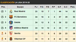 Also get all the latest updates on la liga points table & standings, live scores, results, latest news & much more at sportskeeda. This Is The Table Of Laliga Barca Puts More Pressure On Real Madrid