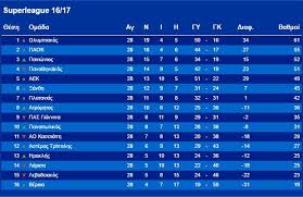 Check super league 2020/2021 page and find many useful statistics with chart. H Ba8mologia Ths Super League Filathlos Gr To Egkyrotero A8lhtiko Blog