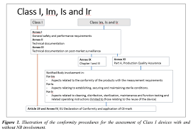 This article about the declaration of conformity for medical device ce marking identifies three possible sources for creating a template and includes recommendations for each of the three new approach device directives requires that manufacturers create a declaration of conformity (doc). Mdcg Guidance For Class I Medical Device Manufacturers Regdesk