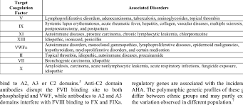 Coagulation Factor Inhibitors And Associated Disorders