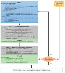 Where can i get a free flight plan? Ijgi Free Full Text Mission Flight Planning Of Rpas For Photogrammetric Studies In Complex Scenes Html