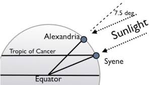 Image result for eratosthenes circumference of the earth