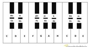 Finde das mittlere c (c4) auf deinem klavier oder keyboard. Vorlagen Notenzeilen Und Klaviertasten Arbeitsblatter Fur Die Grundschule Klaviertasten Klavier Lernen Klavier