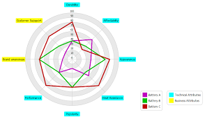 How To Use Radar Chart For Competitive Analysis Content Posts