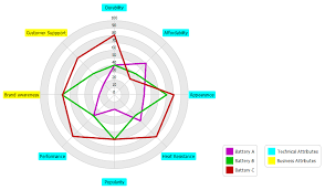 how to use radar chart for competitive analysis content posts