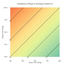 Simulating Backgammon Players Elo Ratings