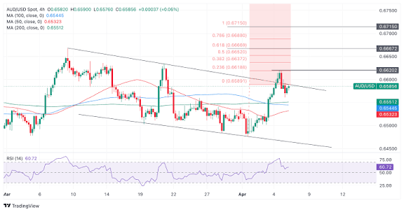 Pembalikan AUD/USD: Dolar AS Kembali Dominan, Aussie Tertekan