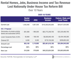 See How Many Jobs Affordable Rental Homes Each State Would