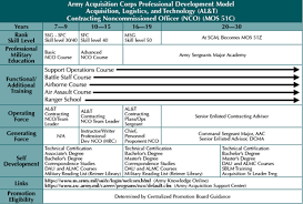 Army Logistician The Acquisition Logistics And Technology