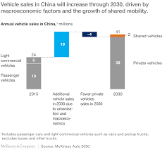 China's auto sales increased by 19% as the market recovered from pandemic lows during the first seven months of the year. Finding The Fast Lane Emerging Trends In China S Auto Market Mckinsey