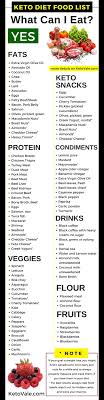 Keto Diet Food List Ultimate Low Carb Grocery Shopping Guide Pdf Printable Included Keto Vale Keto Diet Food List Diet Food List Ketogenic Diet Food List