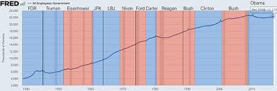 jobs created during u s presidential terms wikipedia